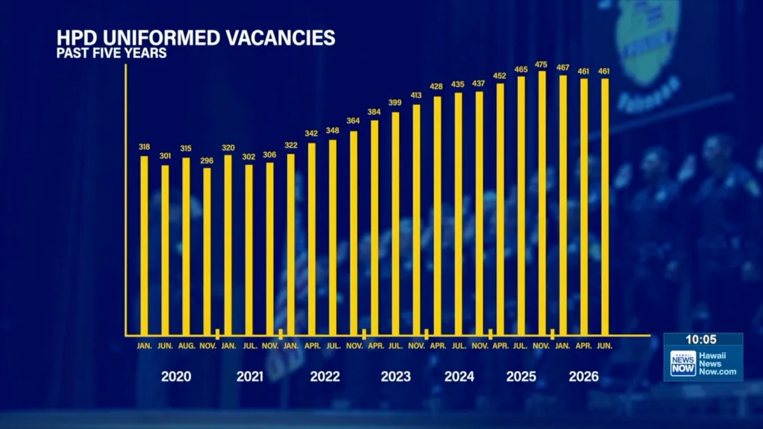 Honolulu Police Department Sworn Vacancies